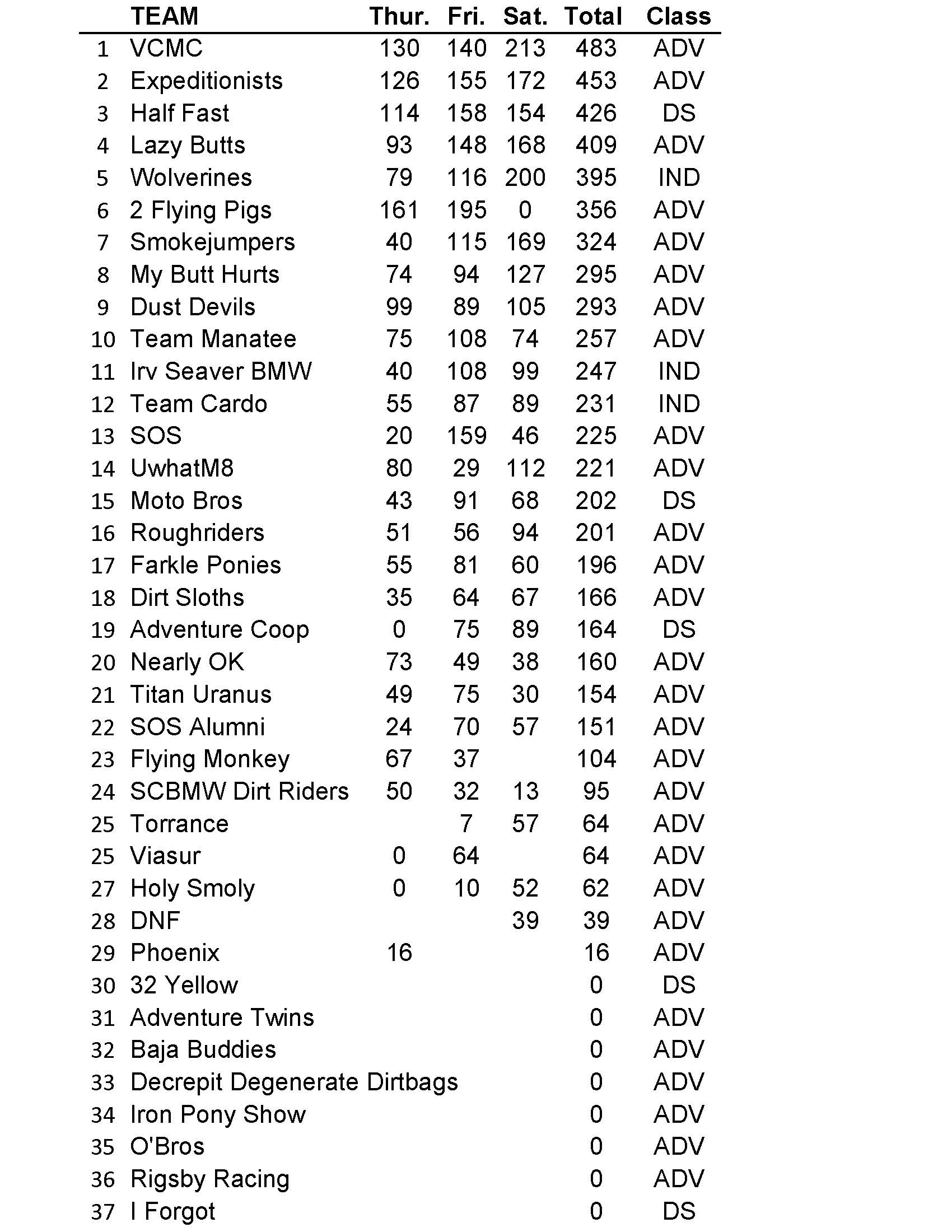 2024 MADV Overall Results